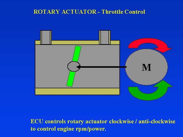 ROTARY ACTUATOR - Throttle Control M ECU controls rotary actuator clockwise / anti-clockwise to