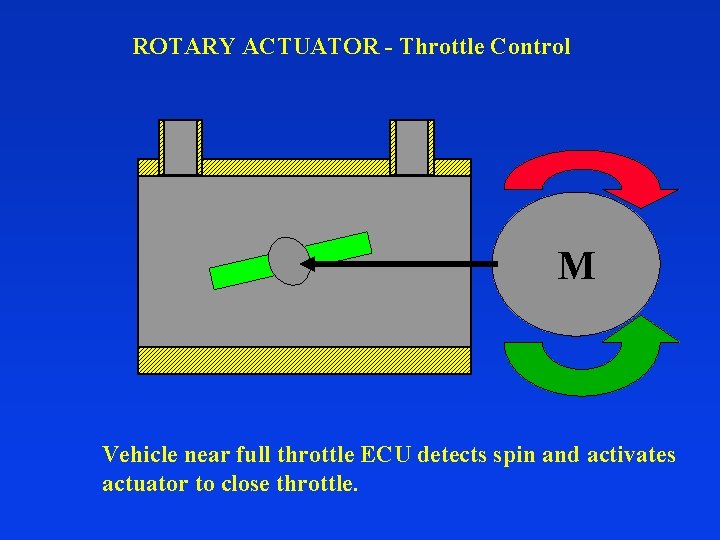 ROTARY ACTUATOR - Throttle Control M Vehicle near full throttle ECU detects spin and