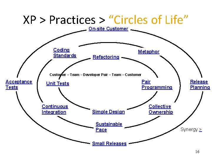 XP > Practices > “Circles of Life” On-site Customer Coding Standards Metaphor Refactoring Customer