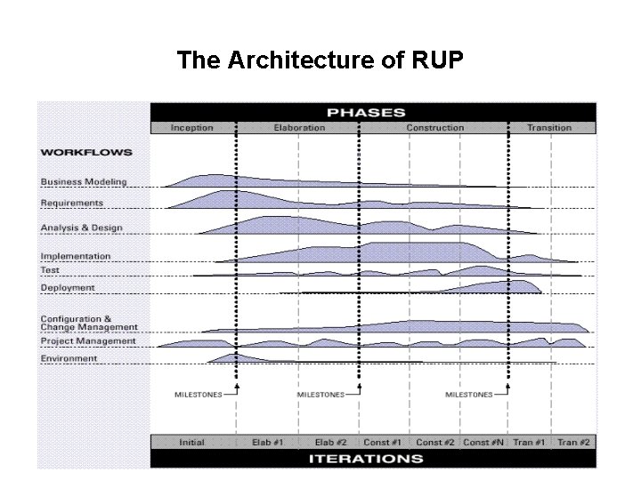 The Architecture of RUP 