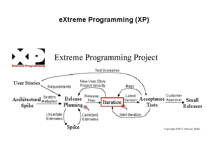 e. Xtreme Programming (XP) 