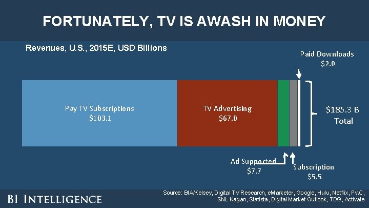 FORTUNATELY, TV IS AWASH IN MONEY Revenues, U. S. , 2015 E, USD Billions FORTUNATELY, TV IS AWASH IN MONEY Revenues, U. S. , 2015 E, USD Billions
