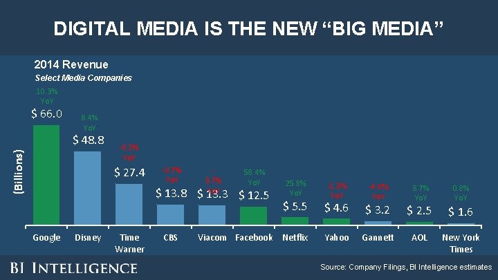 DIGITAL MEDIA IS THE NEW “BIG MEDIA” 2014 Revenue Select Media Companies 10. 3% DIGITAL MEDIA IS THE NEW “BIG MEDIA” 2014 Revenue Select Media Companies 10. 3%