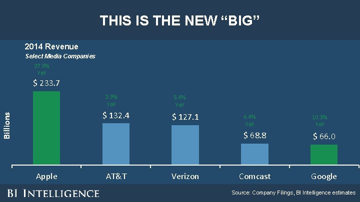 THIS IS THE NEW “BIG” 2014 Revenue Select Media Companies 27. 9% Yo. Y THIS IS THE NEW “BIG” 2014 Revenue Select Media Companies 27. 9% Yo. Y