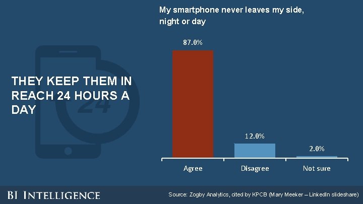 My smartphone never leaves my side, night or day 87. 0% THEY KEEP THEM My smartphone never leaves my side, night or day 87. 0% THEY KEEP THEM