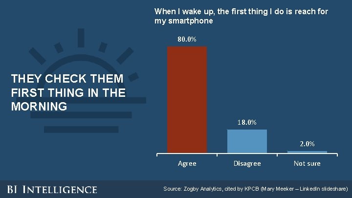 When I wake up, the first thing I do is reach for my smartphone When I wake up, the first thing I do is reach for my smartphone
