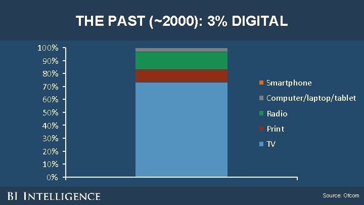 THE PAST (~2000): 3% DIGITAL 100% 90% 80% 70% 60% 50% 40% 30% 20% THE PAST (~2000): 3% DIGITAL 100% 90% 80% 70% 60% 50% 40% 30% 20%