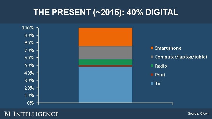 THE PRESENT (~2015): 40% DIGITAL 100% 90% 80% 70% 60% 50% 40% 30% 20% THE PRESENT (~2015): 40% DIGITAL 100% 90% 80% 70% 60% 50% 40% 30% 20%