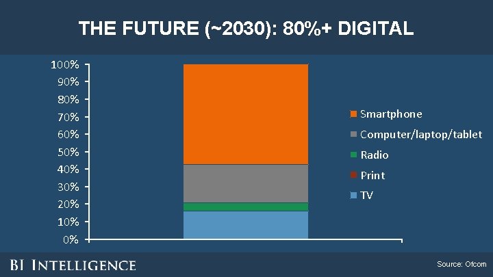 THE FUTURE (~2030): 80%+ DIGITAL 100% 90% 80% 70% 60% 50% 40% 30% 20% THE FUTURE (~2030): 80%+ DIGITAL 100% 90% 80% 70% 60% 50% 40% 30% 20%