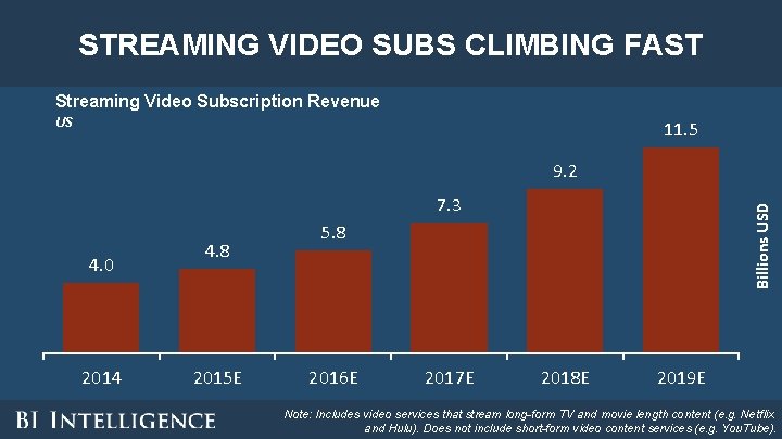 STREAMING VIDEO SUBS CLIMBING FAST Streaming Video Subscription Revenue US 11. 5 9. 2 STREAMING VIDEO SUBS CLIMBING FAST Streaming Video Subscription Revenue US 11. 5 9. 2