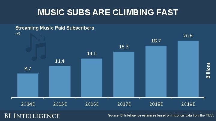 MUSIC SUBS ARE CLIMBING FAST Streaming Music Paid Subscribers US 16. 5 18. 7 MUSIC SUBS ARE CLIMBING FAST Streaming Music Paid Subscribers US 16. 5 18. 7