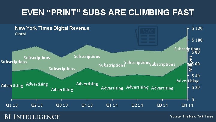 EVEN “PRINT” SUBS ARE CLIMBING FAST $ 120 New York Times Digital Revenue Global EVEN “PRINT” SUBS ARE CLIMBING FAST $ 120 New York Times Digital Revenue Global