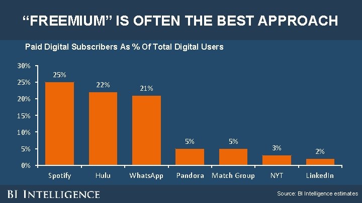 “FREEMIUM” IS OFTEN THE BEST APPROACH Paid Digital Subscribers As % Of Total Digital “FREEMIUM” IS OFTEN THE BEST APPROACH Paid Digital Subscribers As % Of Total Digital
