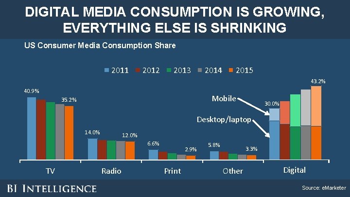 DIGITAL MEDIA CONSUMPTION IS GROWING, EVERYTHING ELSE IS SHRINKING US Consumer Media Consumption Share DIGITAL MEDIA CONSUMPTION IS GROWING, EVERYTHING ELSE IS SHRINKING US Consumer Media Consumption Share