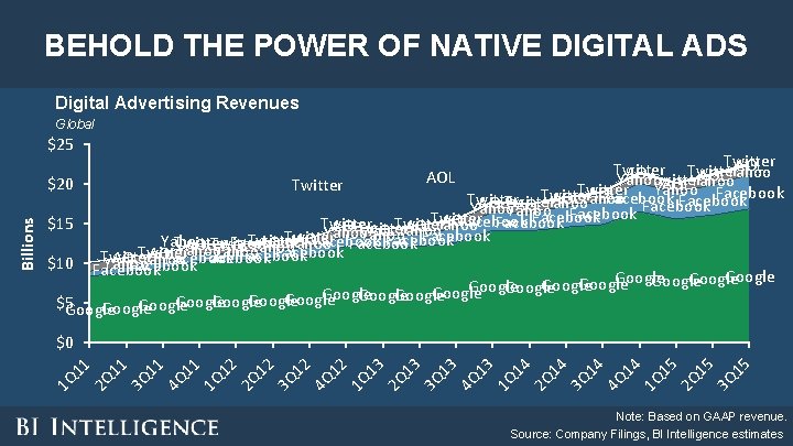 BEHOLD THE POWER OF NATIVE DIGITAL ADS Digital Advertising Revenues Global Twitter AOL Twitter BEHOLD THE POWER OF NATIVE DIGITAL ADS Digital Advertising Revenues Global Twitter AOL Twitter