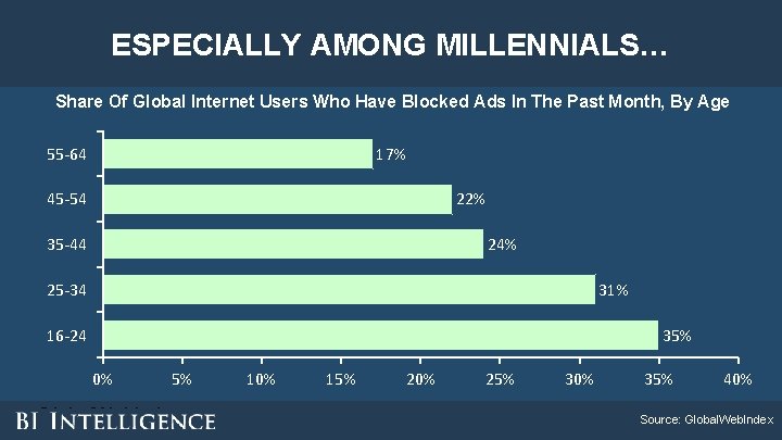 ESPECIALLY AMONG MILLENNIALS… Share Of Global Internet Users Who Have Blocked Ads In The ESPECIALLY AMONG MILLENNIALS… Share Of Global Internet Users Who Have Blocked Ads In The