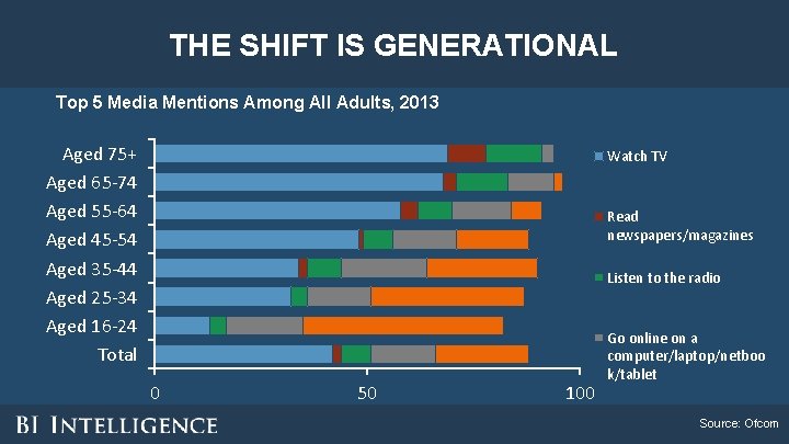 THE SHIFT IS GENERATIONAL Top 5 Media Mentions Among All Adults, 2013 Aged 75+ THE SHIFT IS GENERATIONAL Top 5 Media Mentions Among All Adults, 2013 Aged 75+