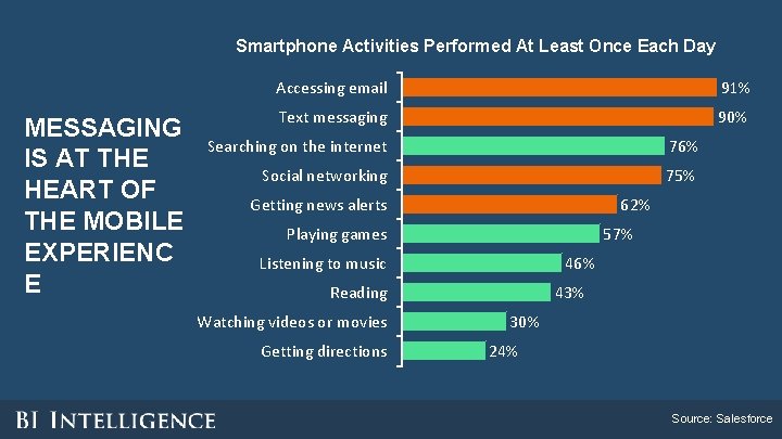 Smartphone Activities Performed At Least Once Each Day MESSAGING IS AT THE HEART OF Smartphone Activities Performed At Least Once Each Day MESSAGING IS AT THE HEART OF