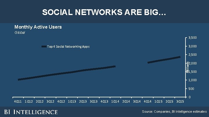 SOCIAL NETWORKS ARE BIG… Monthly Active Users Global 3, 500 3, 000 Top 4 SOCIAL NETWORKS ARE BIG… Monthly Active Users Global 3, 500 3, 000 Top 4