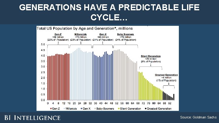 GENERATIONS HAVE A PREDICTABLE LIFE CYCLE… Source: Goldman Sachs GENERATIONS HAVE A PREDICTABLE LIFE CYCLE… Source: Goldman Sachs