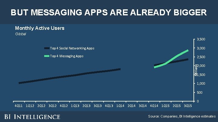 BUT MESSAGING APPS ARE ALREADY BIGGER Monthly Active Users Global 3, 500 Top 4 BUT MESSAGING APPS ARE ALREADY BIGGER Monthly Active Users Global 3, 500 Top 4