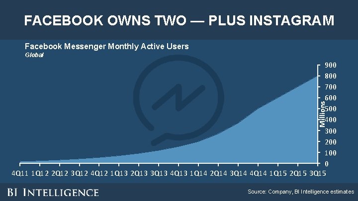 FACEBOOK OWNS TWO — PLUS INSTAGRAM Facebook Messenger Monthly Active Users Global Millions 900 FACEBOOK OWNS TWO — PLUS INSTAGRAM Facebook Messenger Monthly Active Users Global Millions 900