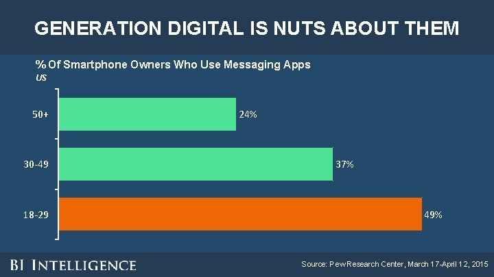 GENERATION DIGITAL IS NUTS ABOUT THEM % Of Smartphone Owners Who Use Messaging Apps GENERATION DIGITAL IS NUTS ABOUT THEM % Of Smartphone Owners Who Use Messaging Apps