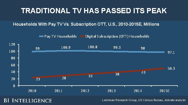 TRADITIONAL TV HAS PASSED ITS PEAK Households With Pay TV Vs. Subscription OTT, U. TRADITIONAL TV HAS PASSED ITS PEAK Households With Pay TV Vs. Subscription OTT, U.