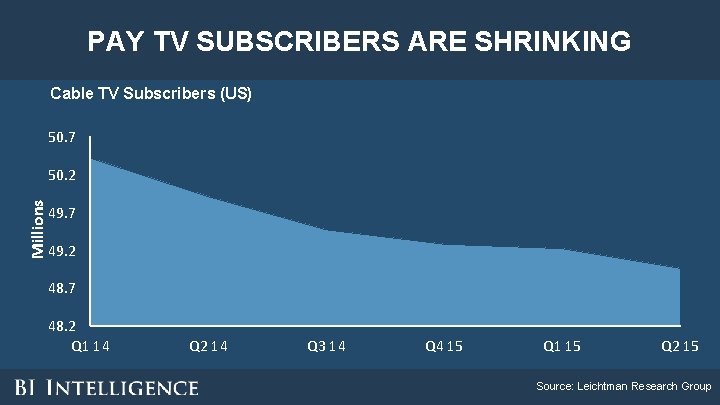 PAY TV SUBSCRIBERS ARE SHRINKING Cable TV Subscribers (US) 50. 7 Millions 50. 2 PAY TV SUBSCRIBERS ARE SHRINKING Cable TV Subscribers (US) 50. 7 Millions 50. 2