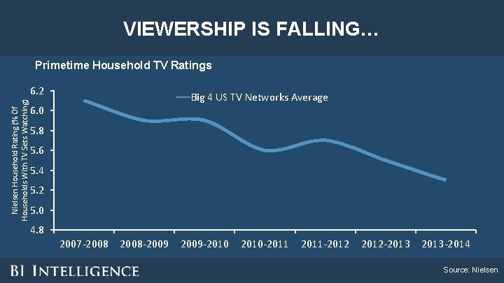 VIEWERSHIP IS FALLING… Primetime Household TV Ratings Nielsen Household Rating (% Of Households With VIEWERSHIP IS FALLING… Primetime Household TV Ratings Nielsen Household Rating (% Of Households With