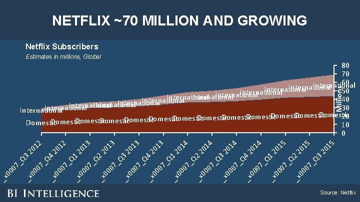 NETFLIX ~70 MILLION AND GROWING Netflix Subscribers Estimates in millions, Global 07 3 _Q NETFLIX ~70 MILLION AND GROWING Netflix Subscribers Estimates in millions, Global 07 3 _Q