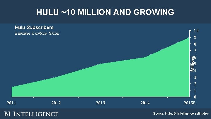 HULU ~10 MILLION AND GROWING Hulu Subscribers 10 9 8 7 6 5 4 HULU ~10 MILLION AND GROWING Hulu Subscribers 10 9 8 7 6 5 4