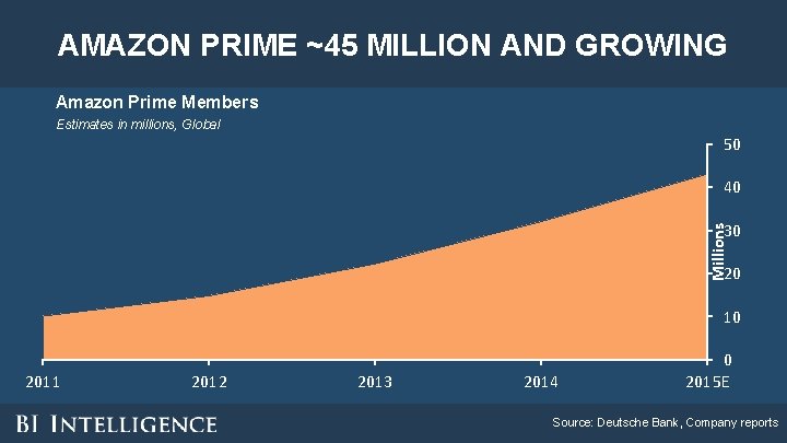 AMAZON PRIME ~45 MILLION AND GROWING Amazon Prime Members Estimates in millions, Global 50 AMAZON PRIME ~45 MILLION AND GROWING Amazon Prime Members Estimates in millions, Global 50