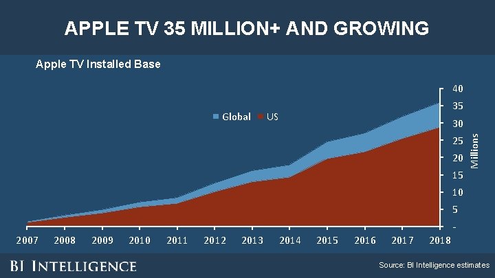 APPLE TV 35 MILLION+ AND GROWING Apple TV Installed Base 40 US 30 25 APPLE TV 35 MILLION+ AND GROWING Apple TV Installed Base 40 US 30 25