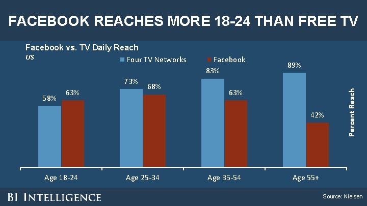 FACEBOOK REACHES MORE 18 -24 THAN FREE TV 73% 58% 63% 68% Facebook 83% FACEBOOK REACHES MORE 18 -24 THAN FREE TV 73% 58% 63% 68% Facebook 83%