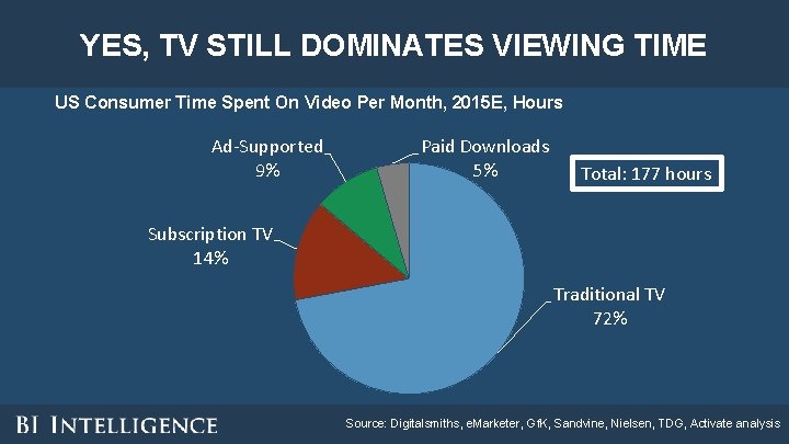 YES, TV STILL DOMINATES VIEWING TIME US Consumer Time Spent On Video Per Month, YES, TV STILL DOMINATES VIEWING TIME US Consumer Time Spent On Video Per Month,