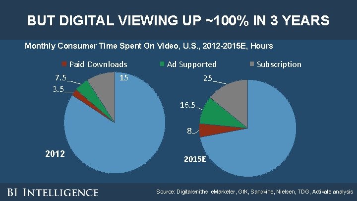 BUT DIGITAL VIEWING UP ~100% IN 3 YEARS Monthly Consumer Time Spent On Video, BUT DIGITAL VIEWING UP ~100% IN 3 YEARS Monthly Consumer Time Spent On Video,
