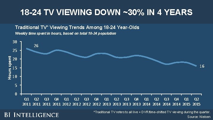 18 -24 TV VIEWING DOWN ~30% IN 4 YEARS Traditional TV* Viewing Trends Among 18 -24 TV VIEWING DOWN ~30% IN 4 YEARS Traditional TV* Viewing Trends Among