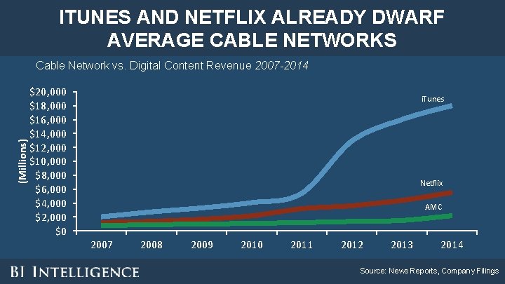 ITUNES AND NETFLIX ALREADY DWARF AVERAGE CABLE NETWORKS (Millions) Cable Network vs. Digital Content ITUNES AND NETFLIX ALREADY DWARF AVERAGE CABLE NETWORKS (Millions) Cable Network vs. Digital Content