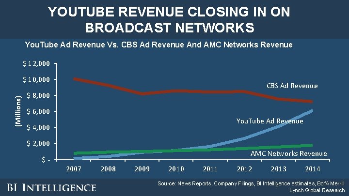 YOUTUBE REVENUE CLOSING IN ON BROADCAST NETWORKS You. Tube Ad Revenue Vs. CBS Ad YOUTUBE REVENUE CLOSING IN ON BROADCAST NETWORKS You. Tube Ad Revenue Vs. CBS Ad