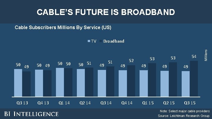 CABLE’S FUTURE IS BROADBAND Cable Subscribers Millions By Service (US) Broadband 51 50 49 CABLE’S FUTURE IS BROADBAND Cable Subscribers Millions By Service (US) Broadband 51 50 49