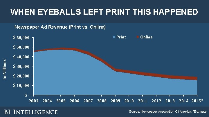 WHEN EYEBALLS LEFT PRINT THIS HAPPENED Newspaper Ad Revenue (Print vs. Online) $ 60, WHEN EYEBALLS LEFT PRINT THIS HAPPENED Newspaper Ad Revenue (Print vs. Online) $ 60,