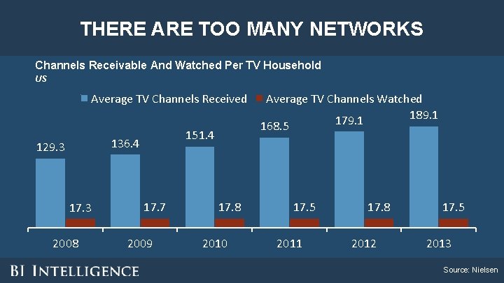 THERE ARE TOO MANY NETWORKS Channels Receivable And Watched Per TV Household US Average THERE ARE TOO MANY NETWORKS Channels Receivable And Watched Per TV Household US Average