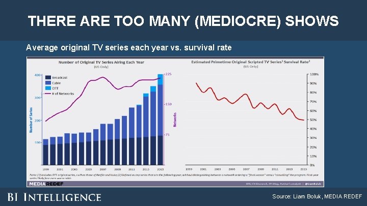 THERE ARE TOO MANY (MEDIOCRE) SHOWS Average original TV series each year vs. survival THERE ARE TOO MANY (MEDIOCRE) SHOWS Average original TV series each year vs. survival