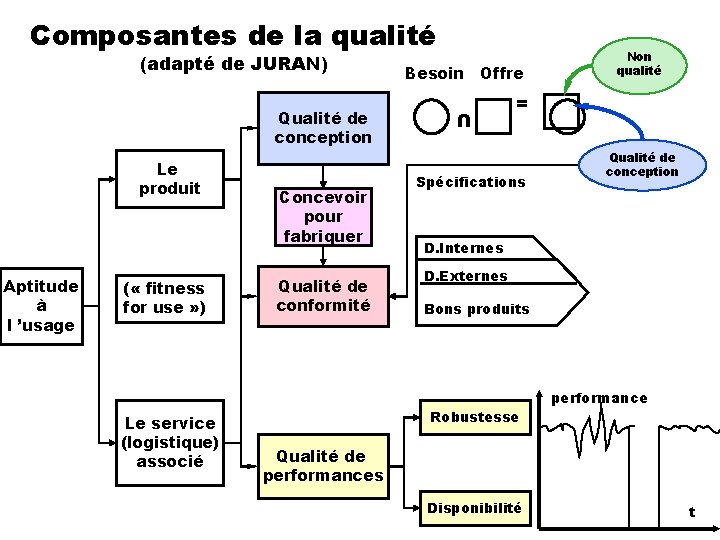 Composantes de la qualité Qualité de conception Le produit Aptitude à l ’usage (