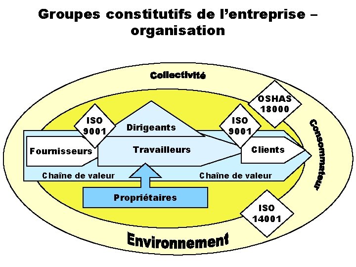 Groupes constitutifs de l’entreprise – organisation ISO 9001 Dirigeants Travailleurs Fournisseurs Chaîne de valeur