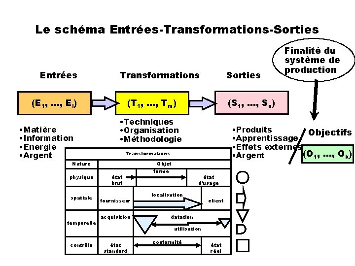Le schéma Entrées-Transformations-Sorties Entrées Transformations (E 1, …, El) • Matière • Information •