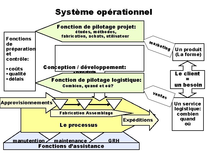 Système opérationnel Fonction de pilotage projet: études, méthodes, fabrication, achats, utilisateur Fonctions de préparation