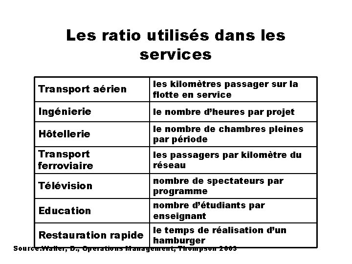 Les ratio utilisés dans les services Transport aérien les kilomètres passager sur la flotte