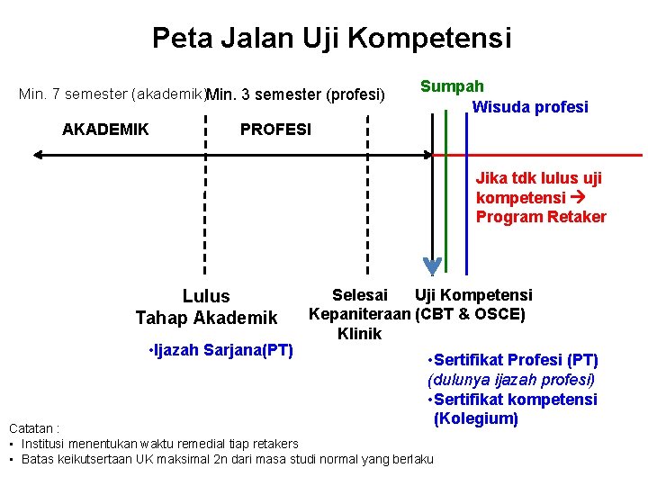 Peta Jalan Uji Kompetensi Min. 7 semester (akademik)Min. 3 semester (profesi) AKADEMIK Sumpah Wisuda